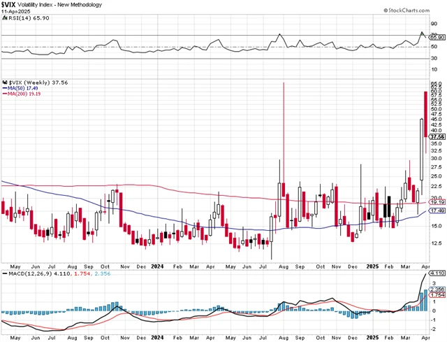 VIX - technická analýza (11. 4. 2025)