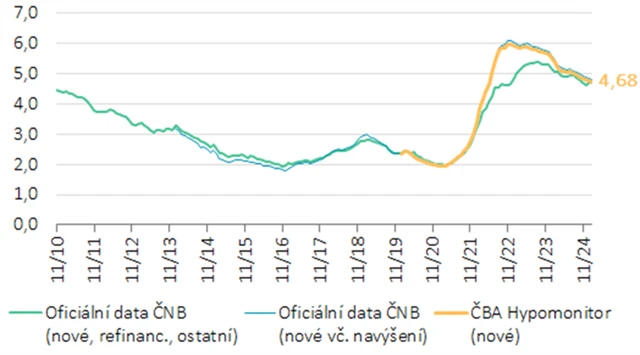 Průměrná realizovaná sazba hypoték, zdroj: ČBA