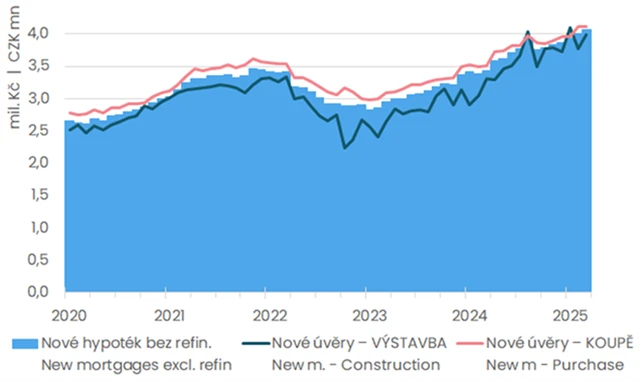 Průměrná výše skutečně nově poskytnuté hypotéky, zdroj: ČBA