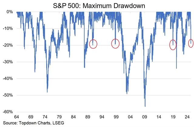 S&P 500 - poklesy z maxima