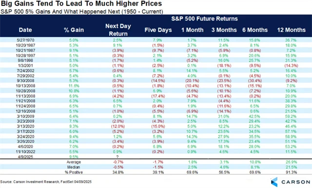 S&P 500 - po silných denních růstech krátkodobě často pokračují propady, dlouhodobý výhled je ale pozitivní