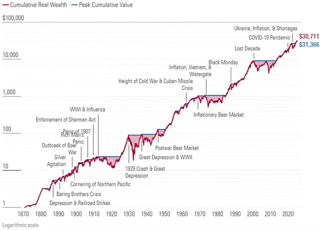 Zhodnocení 1 dolaru investovaného do amerických akcií v roce 1870, zdroj: Morningstar