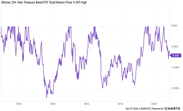 Poklesy ceny amerických vládních dluhopisů se splatností 20 a více let z maxim
