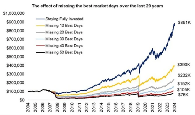 Vliv promeškání nejlepších dní na trhu na výslednou cenu portfolia, zdroj: RBC Dominion Securities