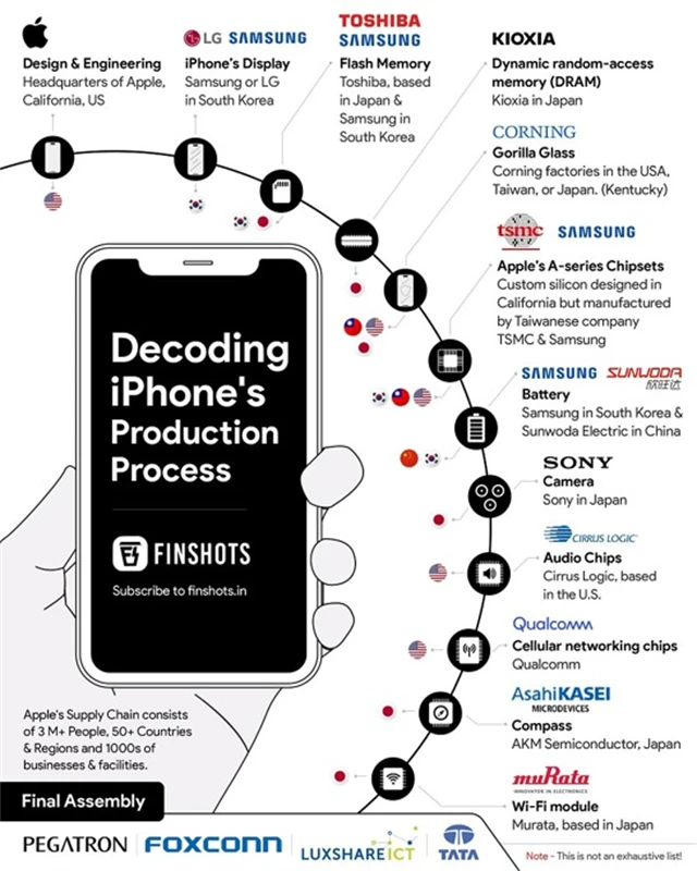 Odkud pocházejí klíčové součásti iPhonů (infografika z léta 2023), zdroj: Finshots