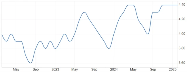 Spojené království - míra nezaměstnanosti (v %), zdroj: tradingeconomics.com
