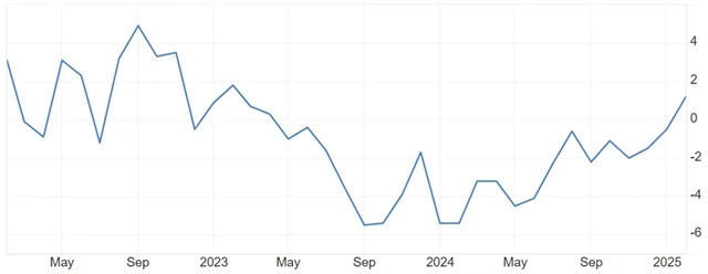 Eurozóna - průmyslová výroba (meziroční změna, v %), zdroj: tradingeconomics.com