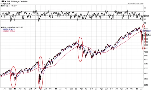 S&P 500 - kříže smrti
