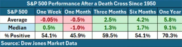 S&P 500 - průměrný vývoj po křížích smrti od roku 1950