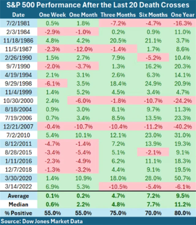 S&P 500 - vývoj po křížích smrti od roku 1981