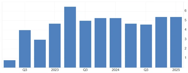 Čína - meziroční vývoj HDP (v %), zdroj: tradingeconomics.com