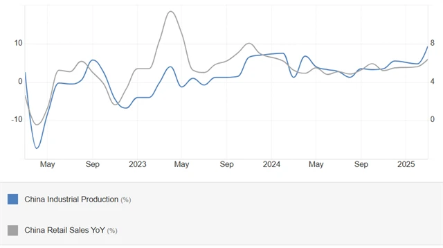 Čína - průmyslová výroba a maloobchodní tržby (meziroční změny v %), zdroj: tradingeconomics.com