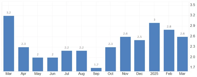 Spojené království - meziroční inflace (v %), zdroj: trdingeconomics.com