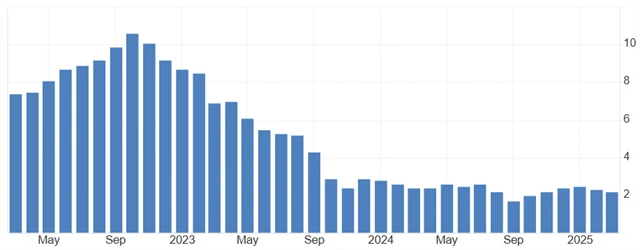 Eurozóna - meziroční inflace (v %), zdroj: tradingeconomics.com