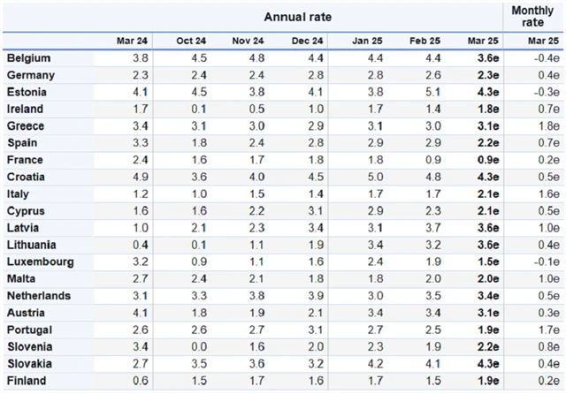 Eurozóna - inflace v jednotlivých zemích, zdroj: tradingeconomics.com