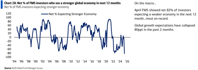 Nejvíce manažerů v historii čeká v následujících 12 měsících oslabení globální ekonomiky