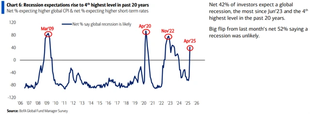 Očekávání globální recese jsou na čtvrté nejvyšší úrovni za posledních 20 let