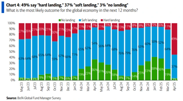 Pravděpodobnost tvrdého přistání ekonomiky prudce narostla