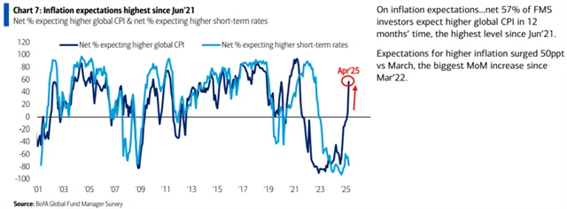 Globální inflační očekávání jsou nejvyšší od června 2001