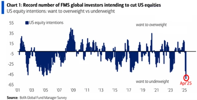 Rekordní ochota omezovat expozici vůči americkým akciím