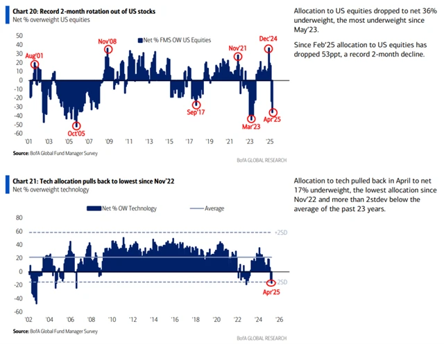 Rekordní dvouměsíční snížení expozice vůči americkým akciím