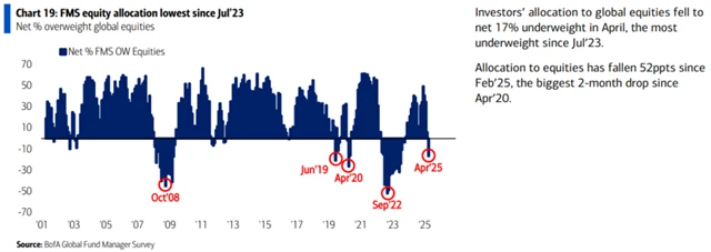 Nejnižší alokace v globálních akciích o července 2023