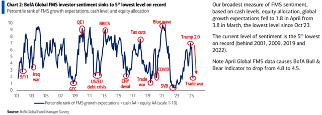 Celková nálada manažerů je pátá nejhorší v historii průzkumu