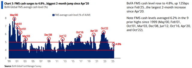 Podíl hotovosti v portfoliích fondů