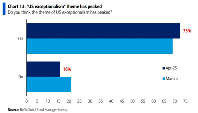 Výjimečnost USA je podle manažerů minulostí