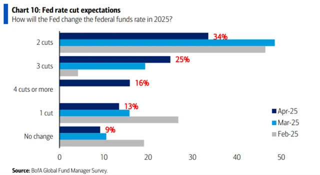 Očekávání ohledně vývoje sazeb Fedu v roce 2025