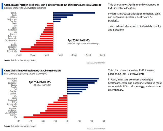 Změny v alokaci portfolií