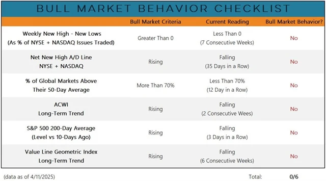 Je akciový trh v býčím trendu?