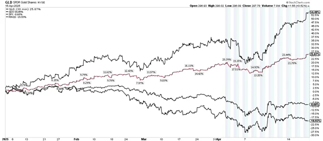 GLD, GDX, SPY, MAGS