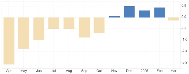 Německo - index výrobních cen (meziroční změny v %), zdroj: tradingeconomics.com