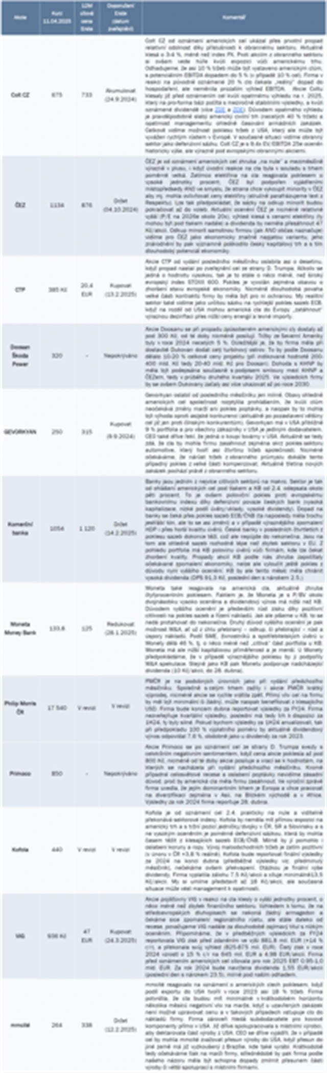 BCPP strategie duben 2025