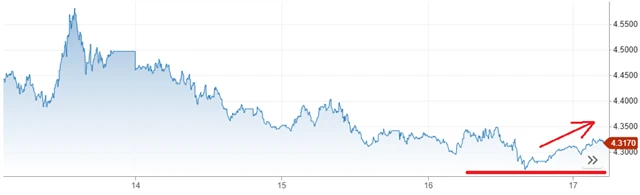 Výnos 10letých amerických vládních dluhopisů (v %), zdroj: CNBC