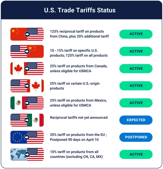 Americká a reciproční cla - přehled platných a pozastavených opatření, zdroj: trumptradetracker.com