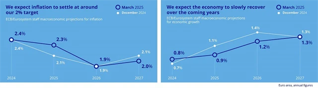 ECB - makroekonomická projekce (březen 2025)