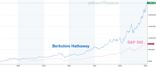 Akcie Berkshire Hathaway vs. index S&P 500, zdroj: Yahoo! Finance