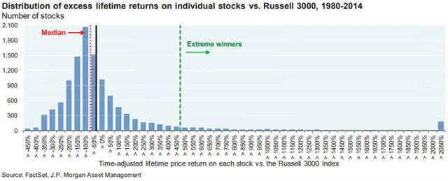 Nadvýkonnost/podvýkonnost jednotlivých amerických akcií vůči indexu Russell 3000