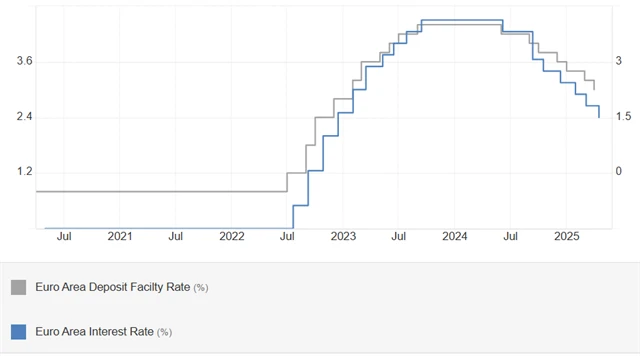 ECB - úrokové sazby (základní a depozitní, v %), zdroj: tradingeconomics.com