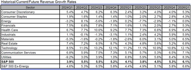 USA - tržby, přehled