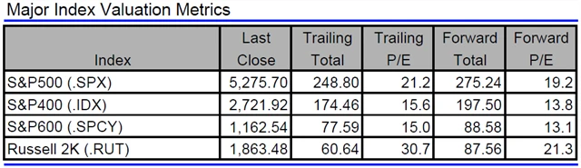 USA - valuace indexů