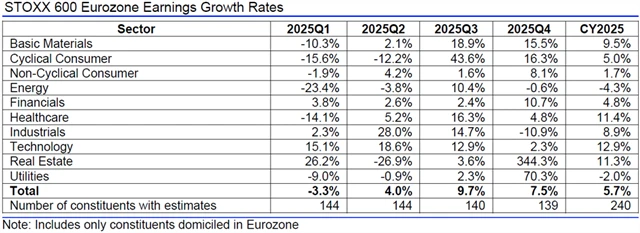 Evropa - zisky, přehled