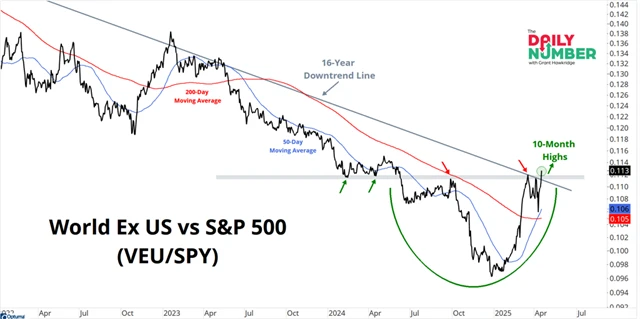 Akcie mimo USA vs. S&P 500