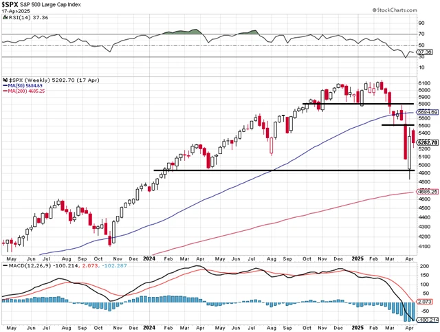 S&P 500 - technická analýza (17. 4. 2025)