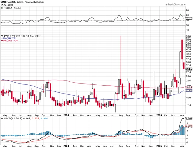 VIX - technická analýza (17. 4. 2025)