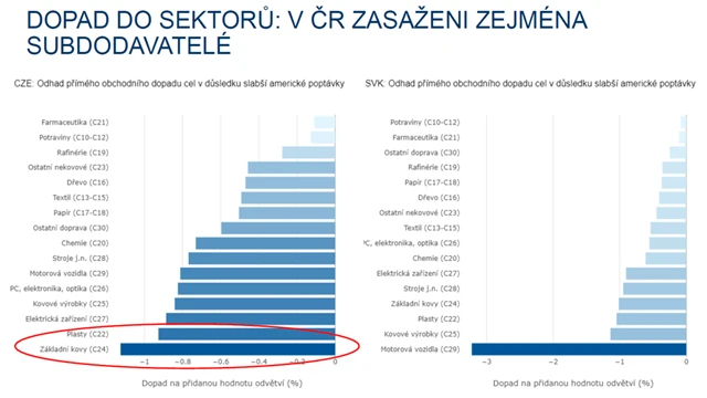 Dopady cel na ČR a EU - 2