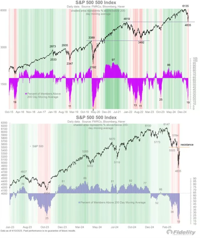 S&P 500 - technická analýza