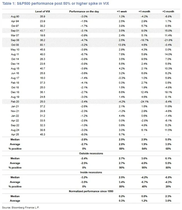 S&P 500 - výkonnost po minimálně 50% vzestupu indexu VIX